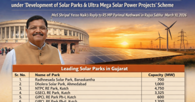 Gujarat Leads India in Solar Power with 12,150 MW Capacity under Solar Park Scheme